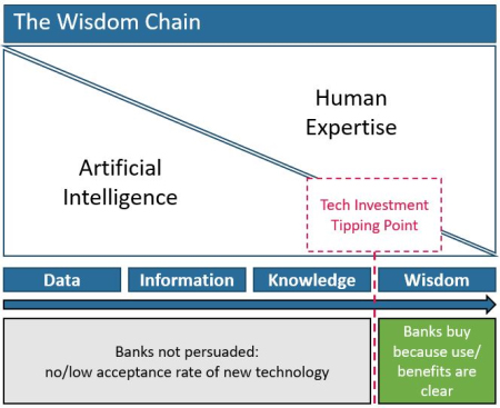 The Wisdom Chain